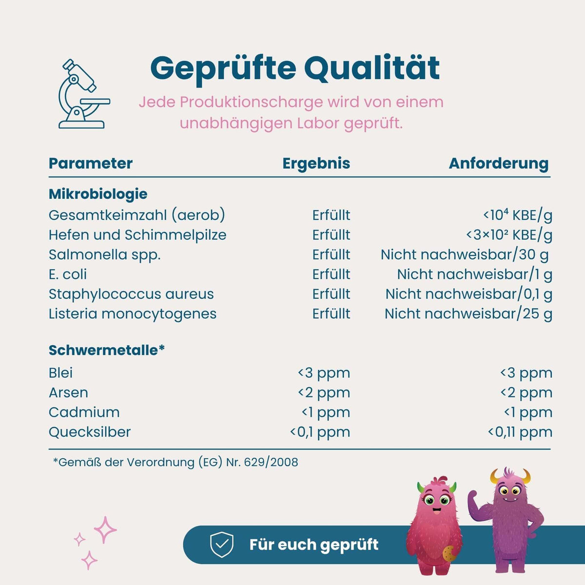 Laborprüfung Picky Eater Set: Tabelle mit Ergebnissen zu Mikrobiologie und Schwermetallen (Blei, Arsen, Cadmium, Quecksilber), jede Charge von einem unabhängigen Labor geprüft