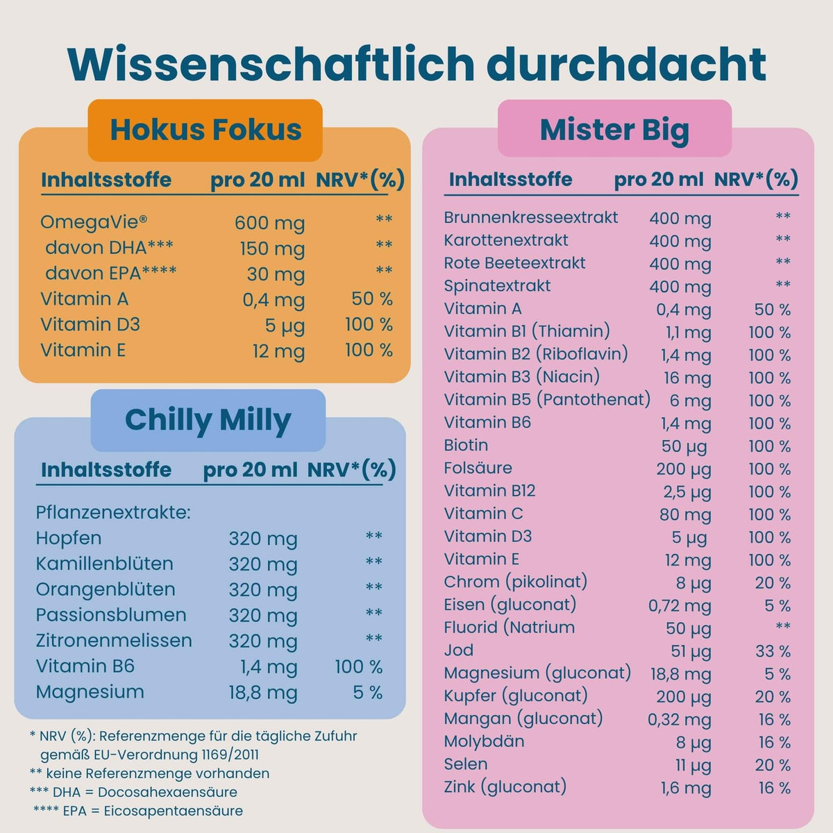 Nährwerttabelle HERBY Family Starter Set pro 20 ml mit NRV-Angaben: Hokus Fokus mit DHA, EPA und Vitamin A, D3, E; Chilly Milly mit Pflanzenextrakten, Vitamin B6 und Magnesium; Mister Big mit 12 Vitaminen und 10 Mineralstoffen