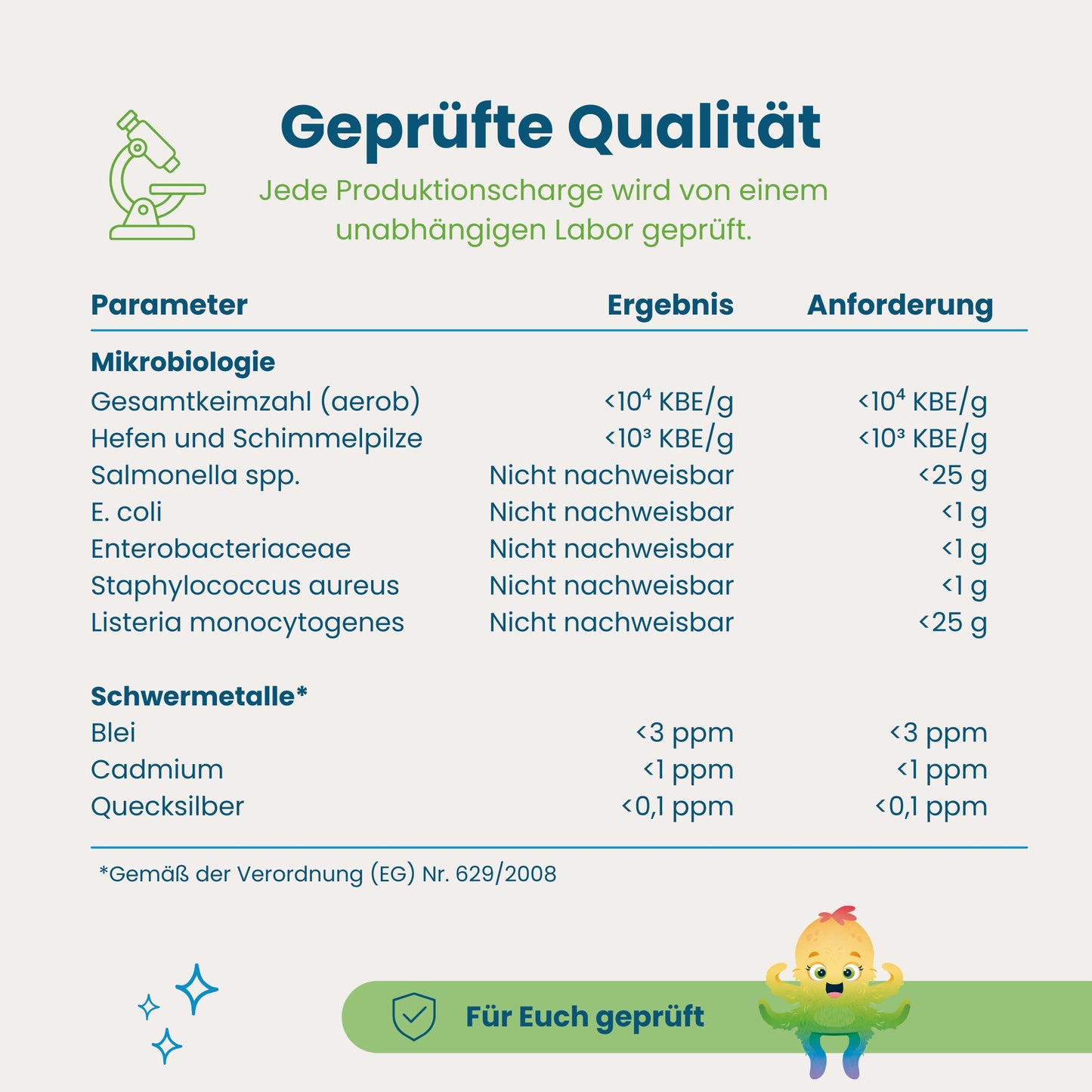 Laborgeprüfte Qualität der Hokus Fokus Gummies, Ergebnisse zu Mikrobiologie und Schwermetallen nach EU-Verordnung