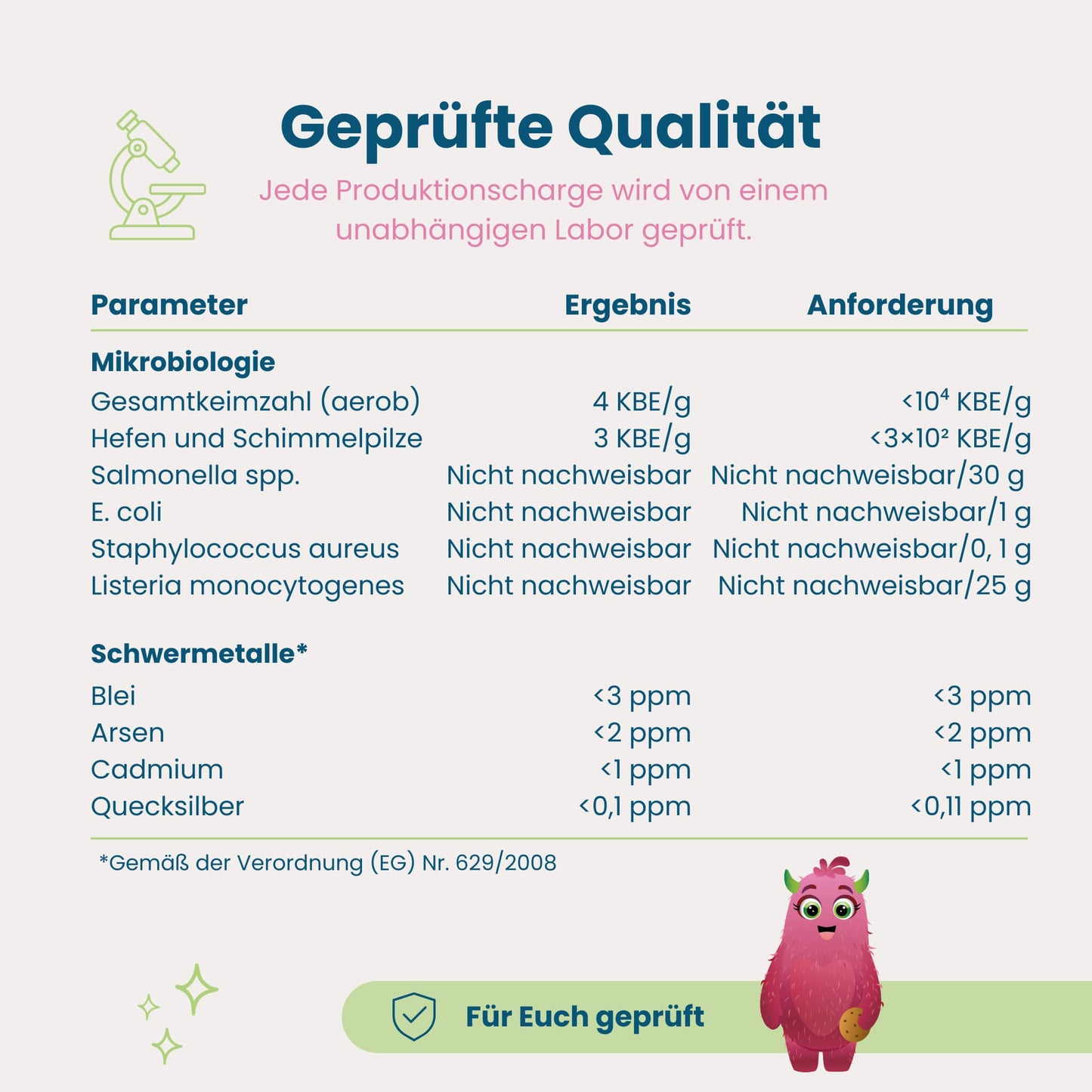 Laborergebnisse zu Mikrobiologie und Schwermetallen von Mahlzeit!