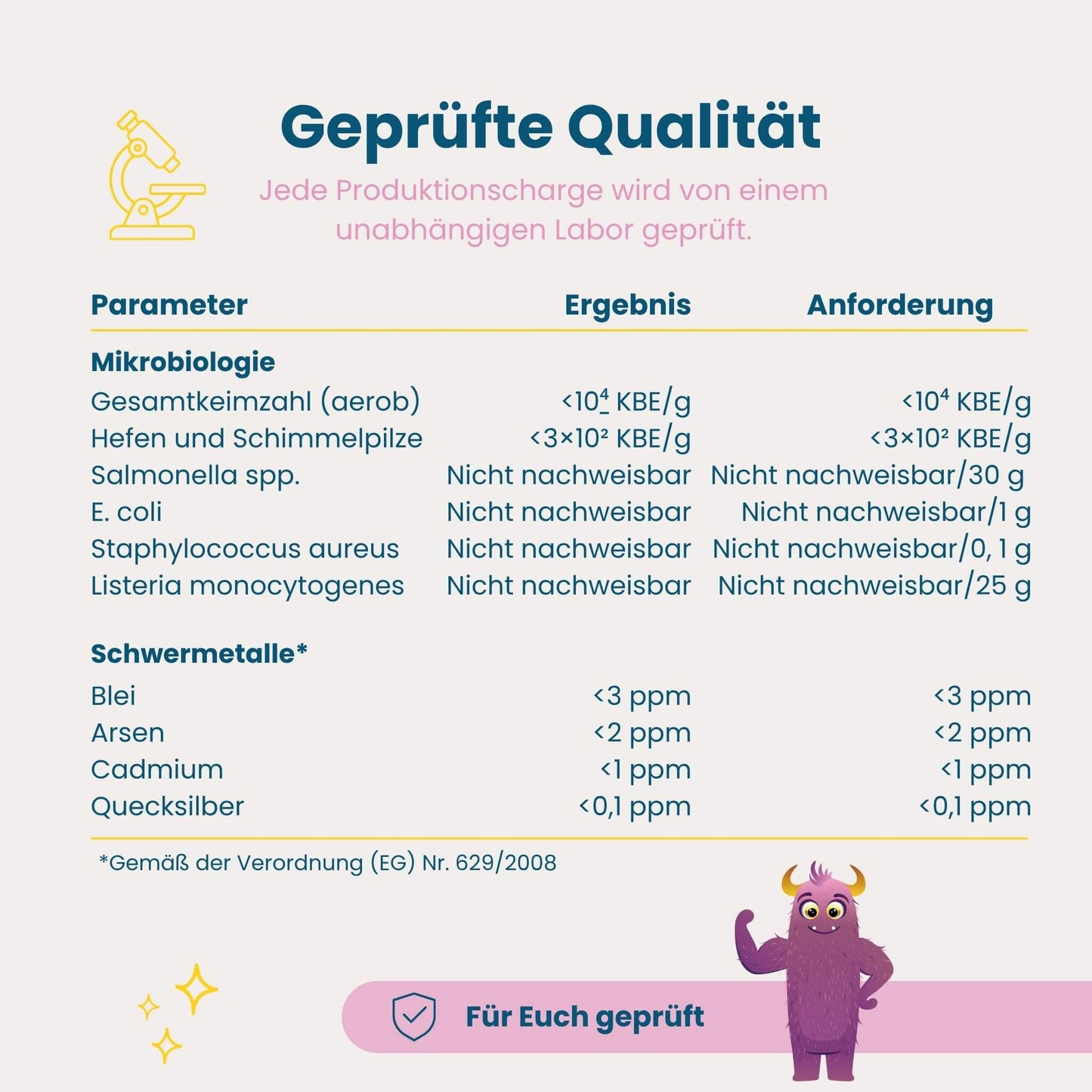 Laborgeprüfte Qualität von Mister Big, Ergebnisse zu Mikrobiologie und Schwermetallen nach EU-Verordnung