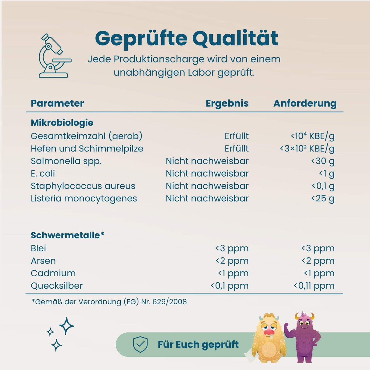 Laborergebnisse zur geprüften Qualität des Winter Fit Sets, Mikrobiologie und Schwermetallwerte